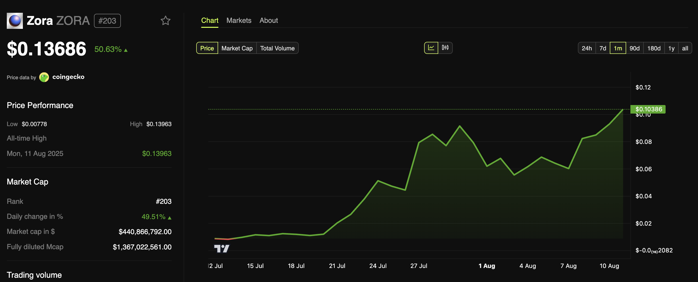 Zora (ZORA) Hits All-Time High as User Activity Surges on Platform